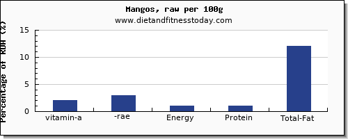 vitamin a, rae and nutrition facts in vitamin a in a mango per 100g